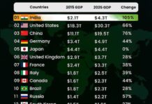 भारत की GDP 10 वर्षों में हुई दोगुनी, 2027 तक जापान और जर्मनी को पीछे छोड़ने का अनुमान