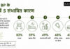 भारत के 82% हाइपरटेंशन रोगियों का मानना है कि उनका हाई बीपी तनाव की वजह से है, डाइट के कारण नहीं: नया अध्ययन