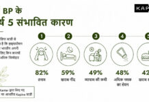 भारत के 82% हाइपरटेंशन रोगियों का मानना है कि उनका हाई बीपी तनाव की वजह से है, डाइट के कारण नहीं: नया अध्ययन
